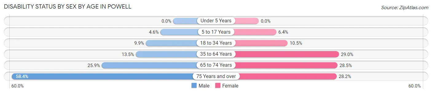 Disability Status by Sex by Age in Powell