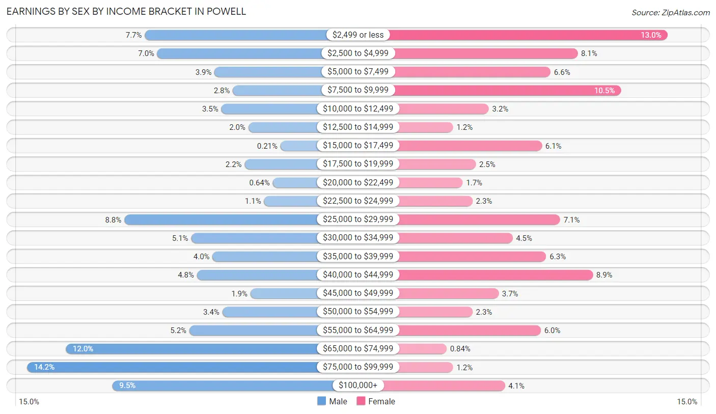 Earnings by Sex by Income Bracket in Powell