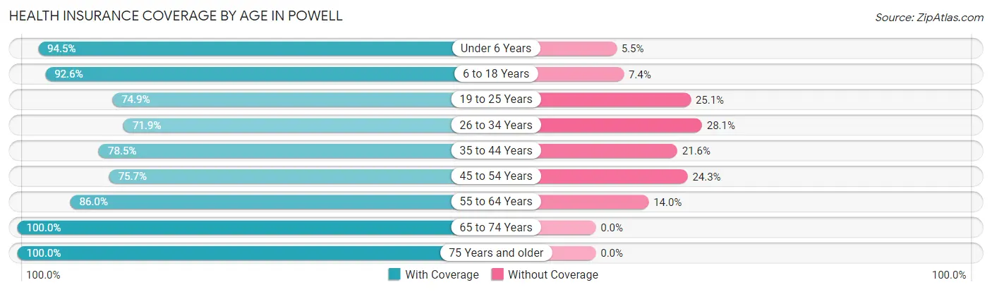 Health Insurance Coverage by Age in Powell