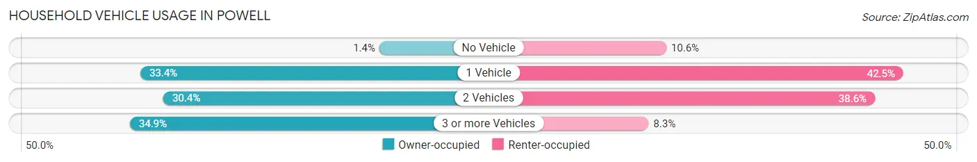 Household Vehicle Usage in Powell