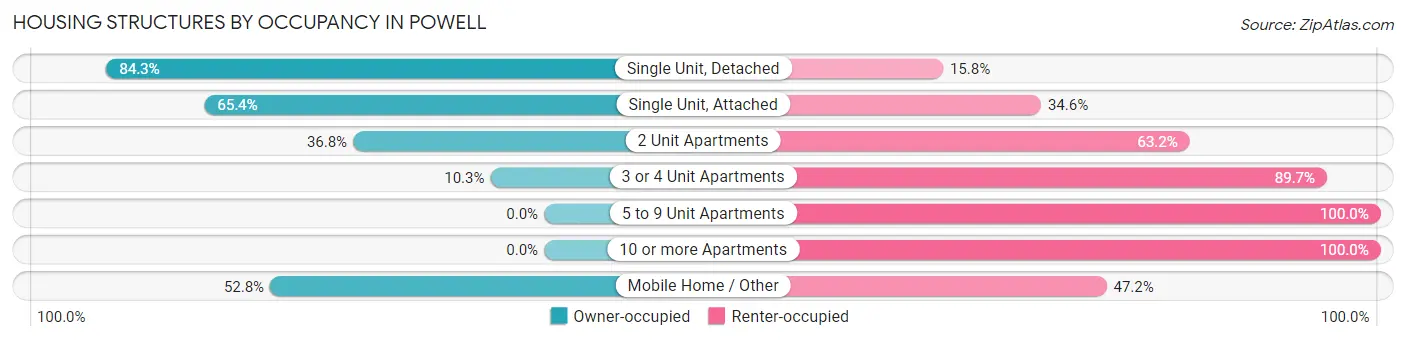 Housing Structures by Occupancy in Powell