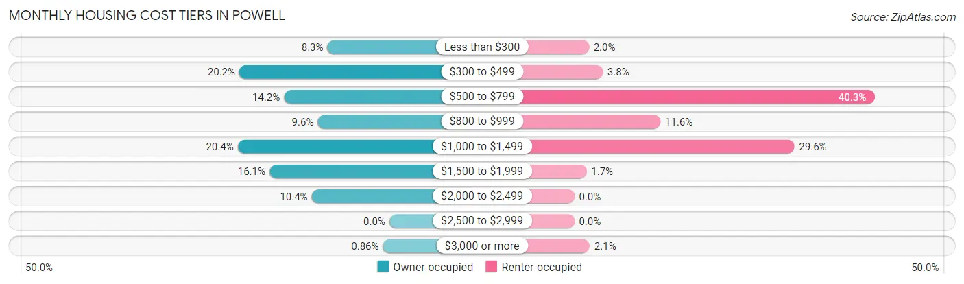 Monthly Housing Cost Tiers in Powell