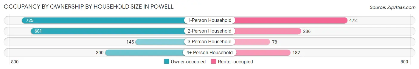 Occupancy by Ownership by Household Size in Powell