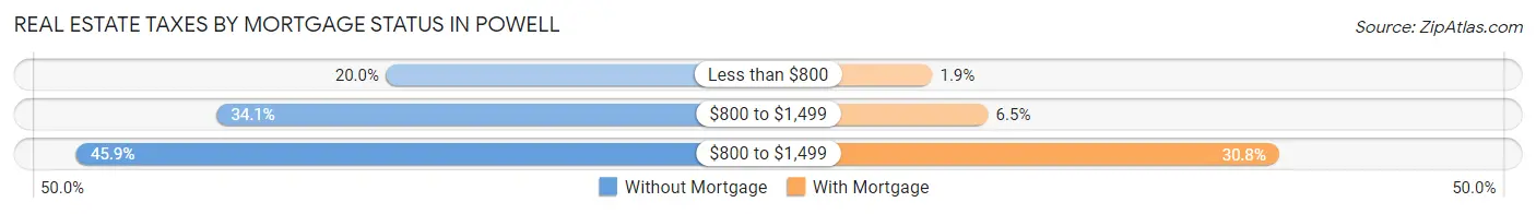 Real Estate Taxes by Mortgage Status in Powell