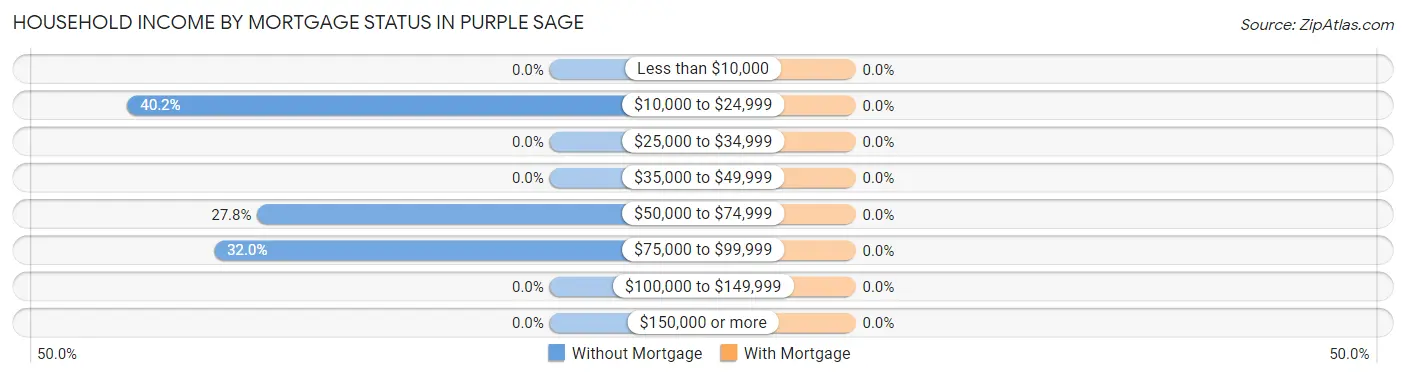 Household Income by Mortgage Status in Purple Sage