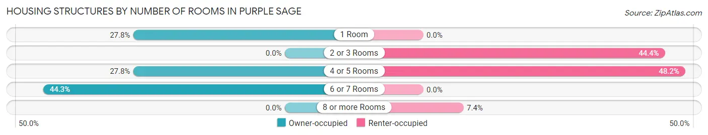 Housing Structures by Number of Rooms in Purple Sage