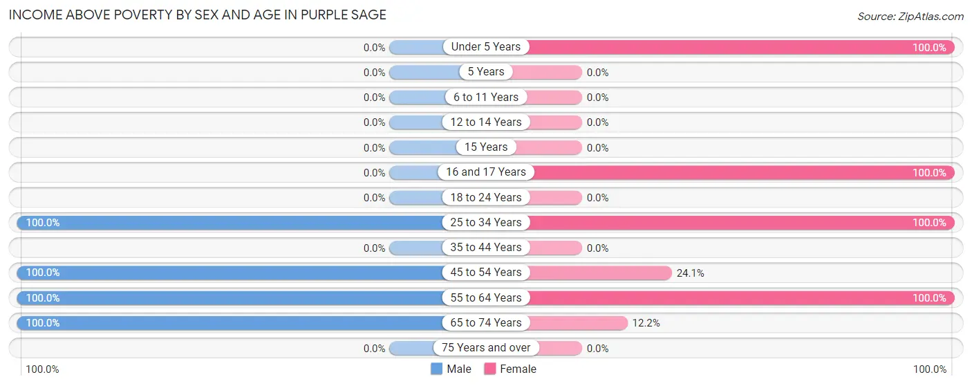 Income Above Poverty by Sex and Age in Purple Sage