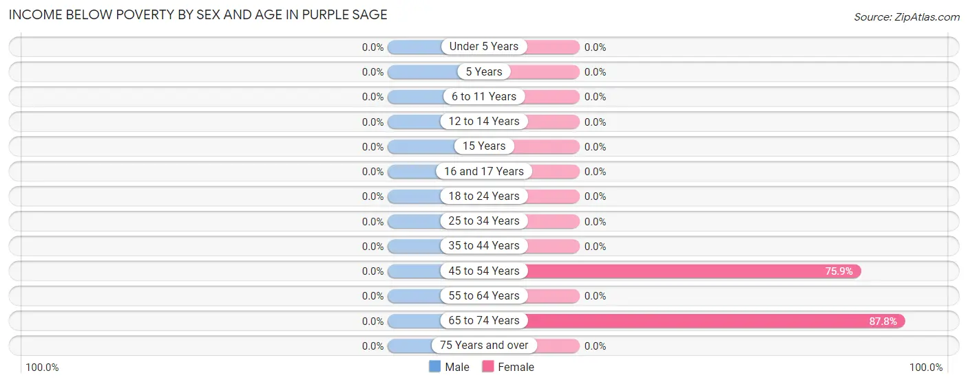 Income Below Poverty by Sex and Age in Purple Sage