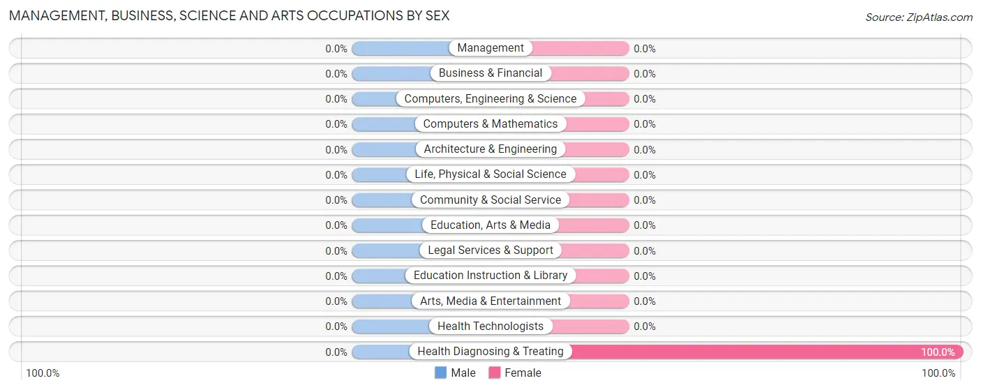 Management, Business, Science and Arts Occupations by Sex in Purple Sage