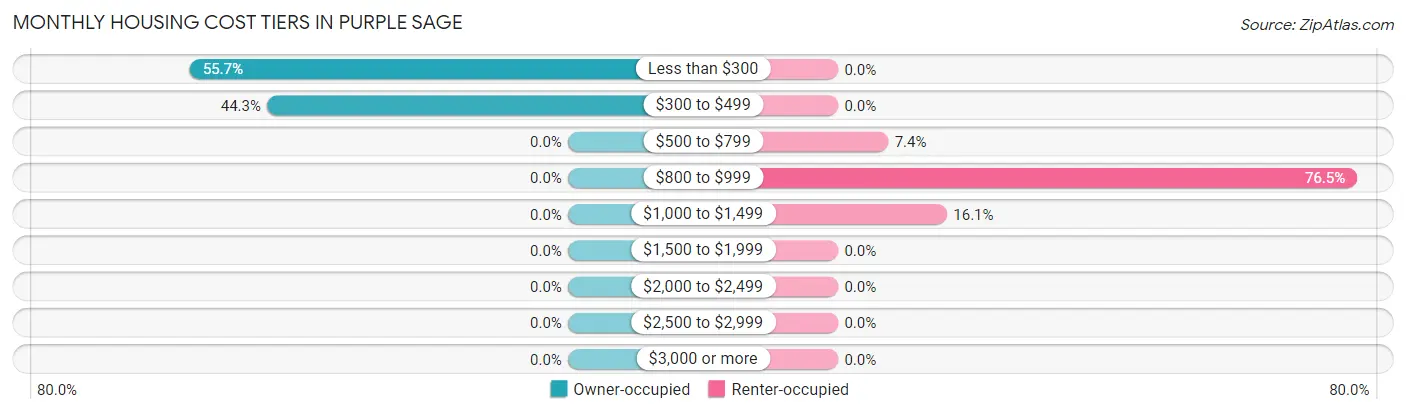 Monthly Housing Cost Tiers in Purple Sage