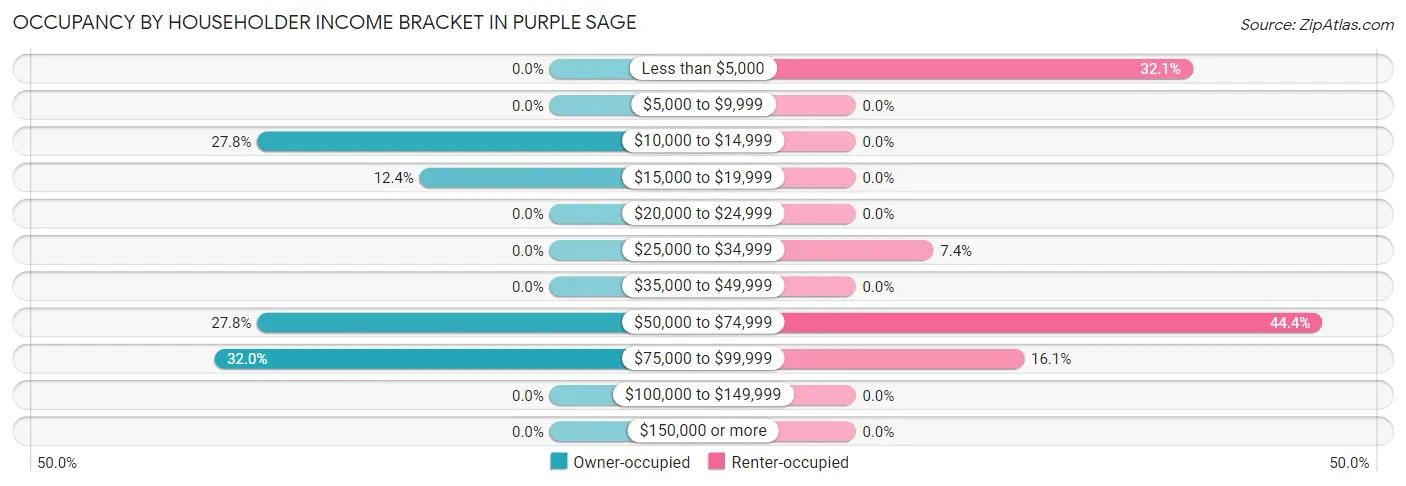 Occupancy by Householder Income Bracket in Purple Sage