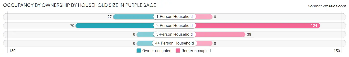 Occupancy by Ownership by Household Size in Purple Sage