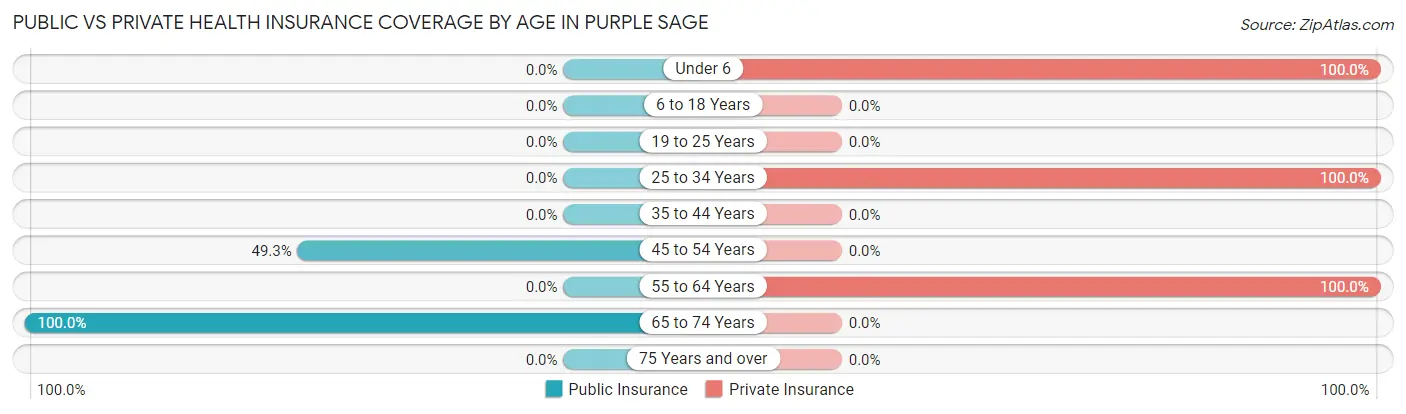 Public vs Private Health Insurance Coverage by Age in Purple Sage