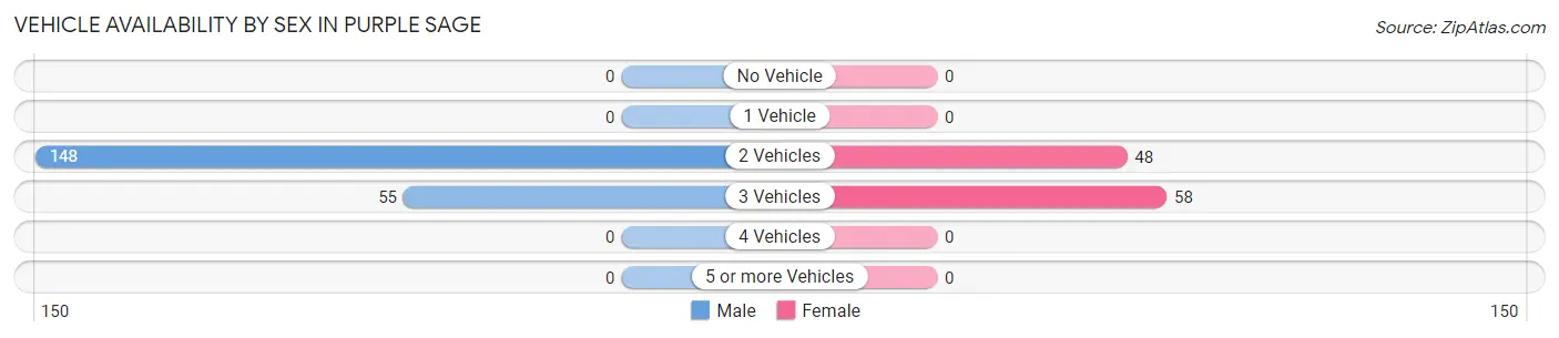 Vehicle Availability by Sex in Purple Sage