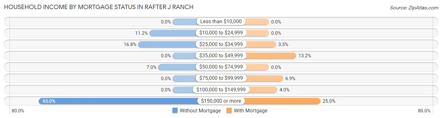 Household Income by Mortgage Status in Rafter J Ranch