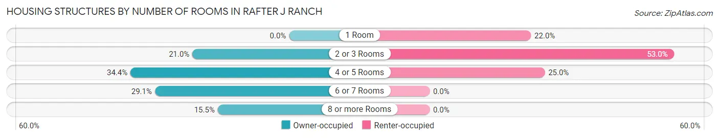 Housing Structures by Number of Rooms in Rafter J Ranch