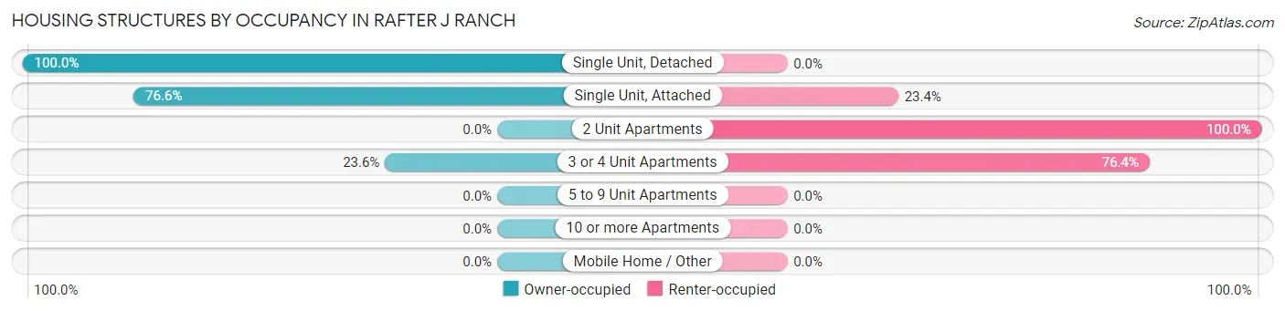 Housing Structures by Occupancy in Rafter J Ranch