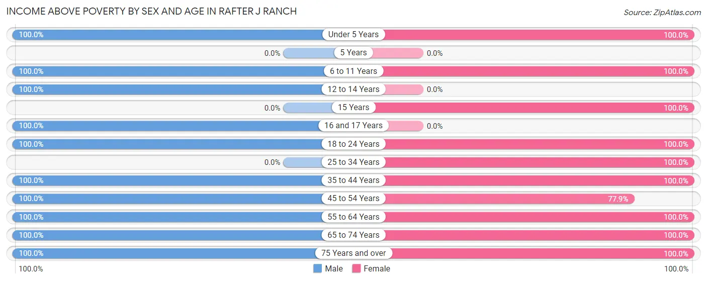 Income Above Poverty by Sex and Age in Rafter J Ranch
