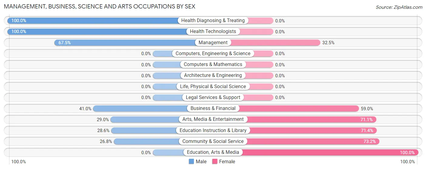 Management, Business, Science and Arts Occupations by Sex in Rafter J Ranch