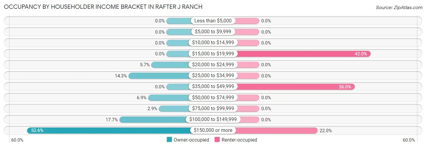 Occupancy by Householder Income Bracket in Rafter J Ranch