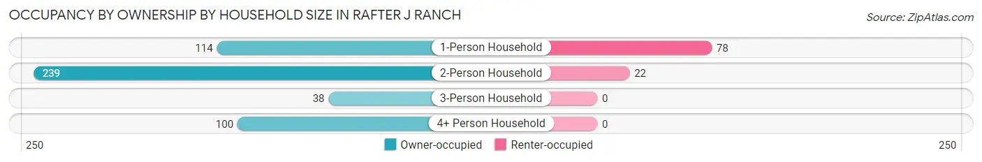 Occupancy by Ownership by Household Size in Rafter J Ranch