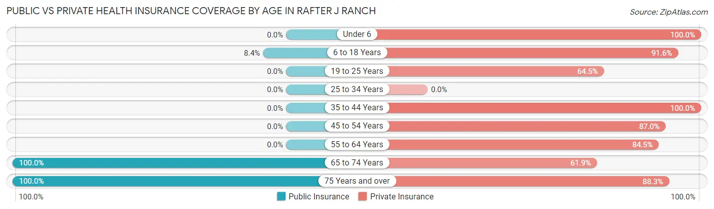 Public vs Private Health Insurance Coverage by Age in Rafter J Ranch