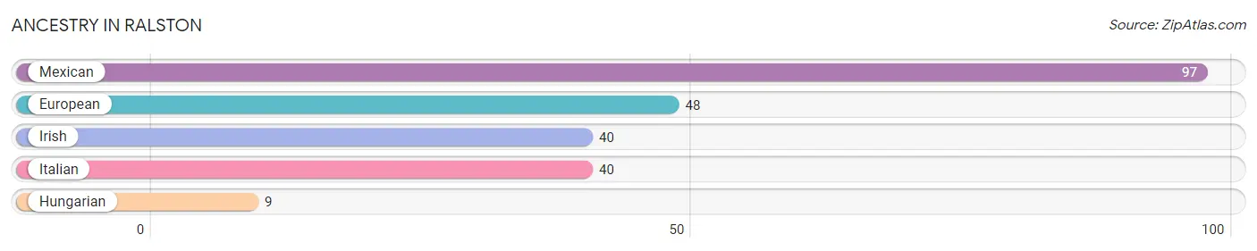 Ancestry in Ralston