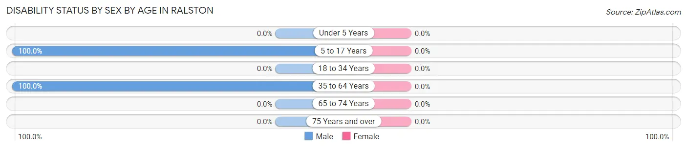 Disability Status by Sex by Age in Ralston