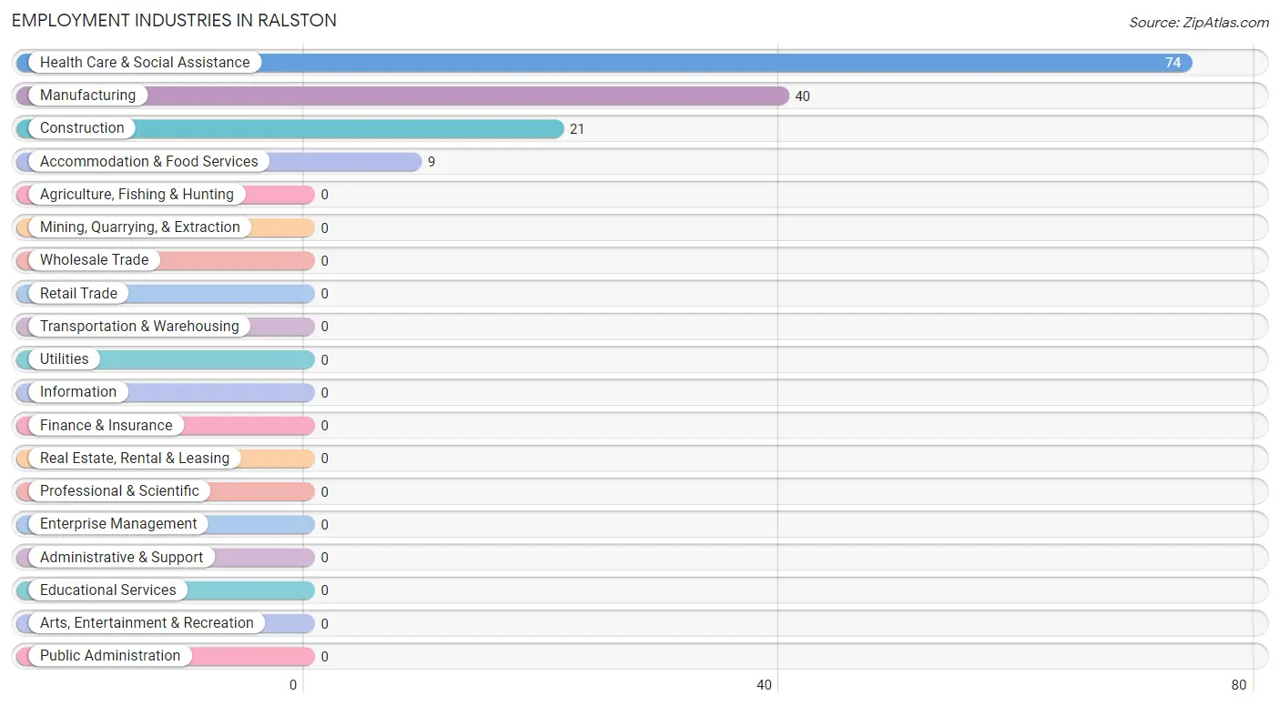 Employment Industries in Ralston