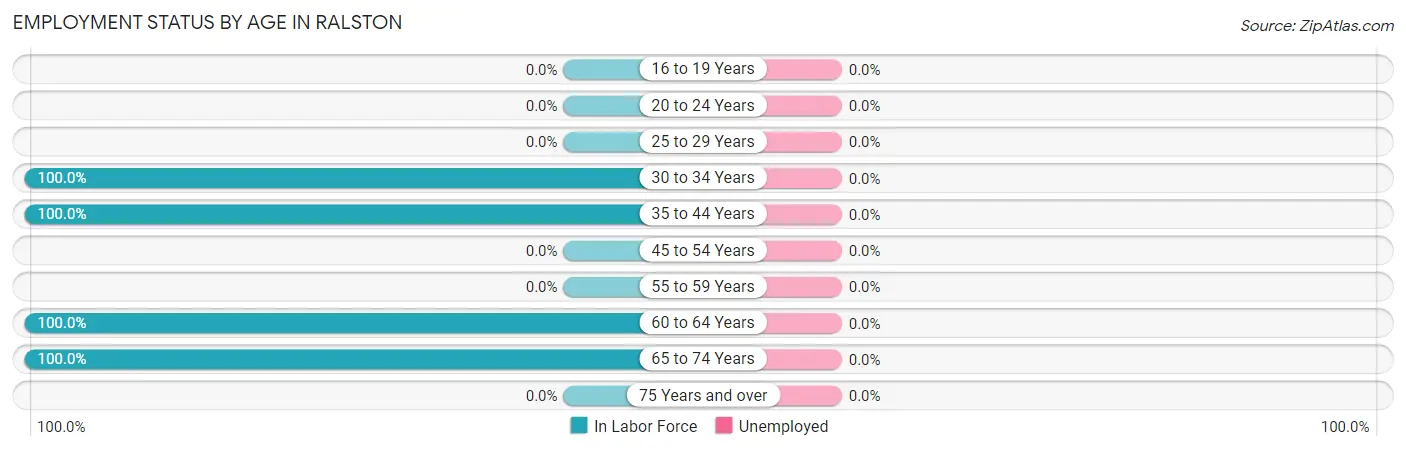 Employment Status by Age in Ralston