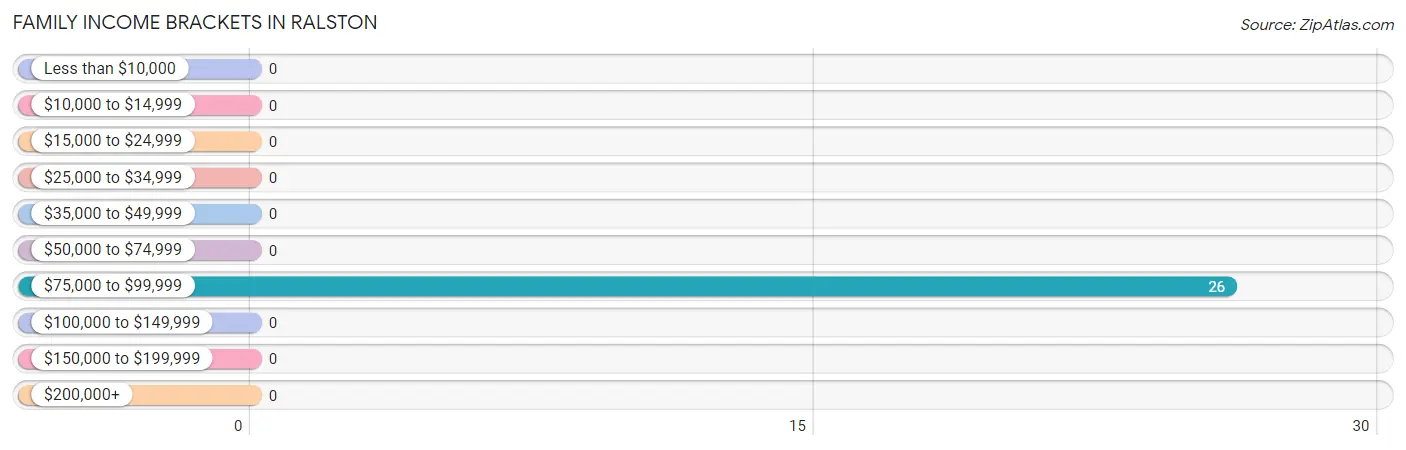 Family Income Brackets in Ralston