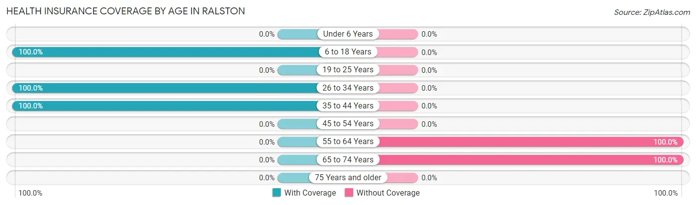 Health Insurance Coverage by Age in Ralston