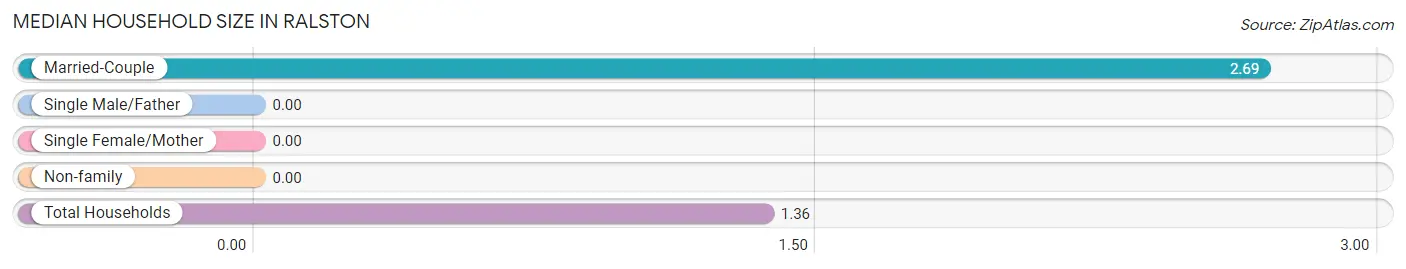 Median Household Size in Ralston