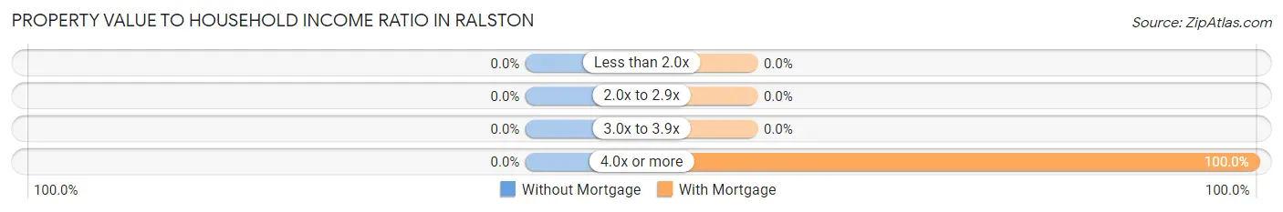 Property Value to Household Income Ratio in Ralston