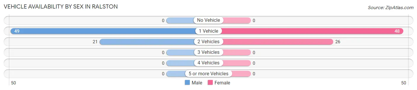 Vehicle Availability by Sex in Ralston