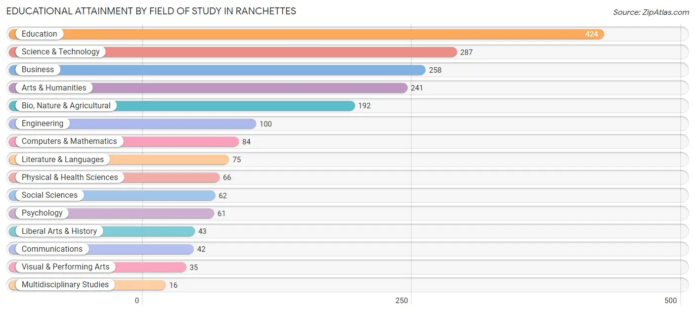 Educational Attainment by Field of Study in Ranchettes