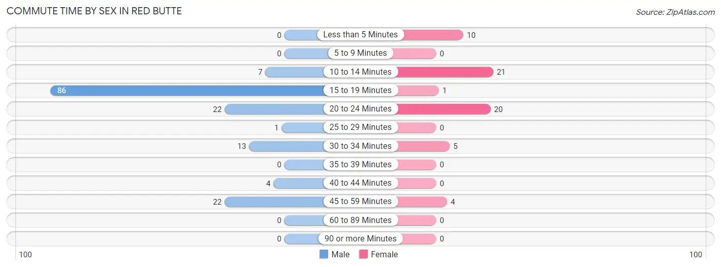 Commute Time by Sex in Red Butte