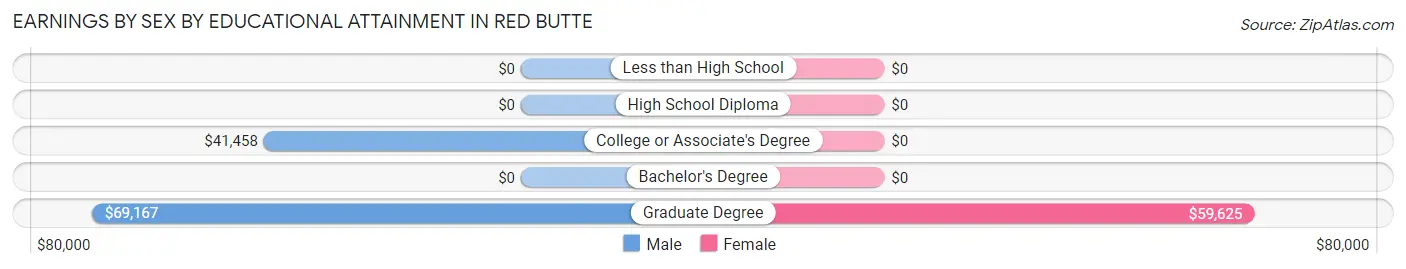 Earnings by Sex by Educational Attainment in Red Butte