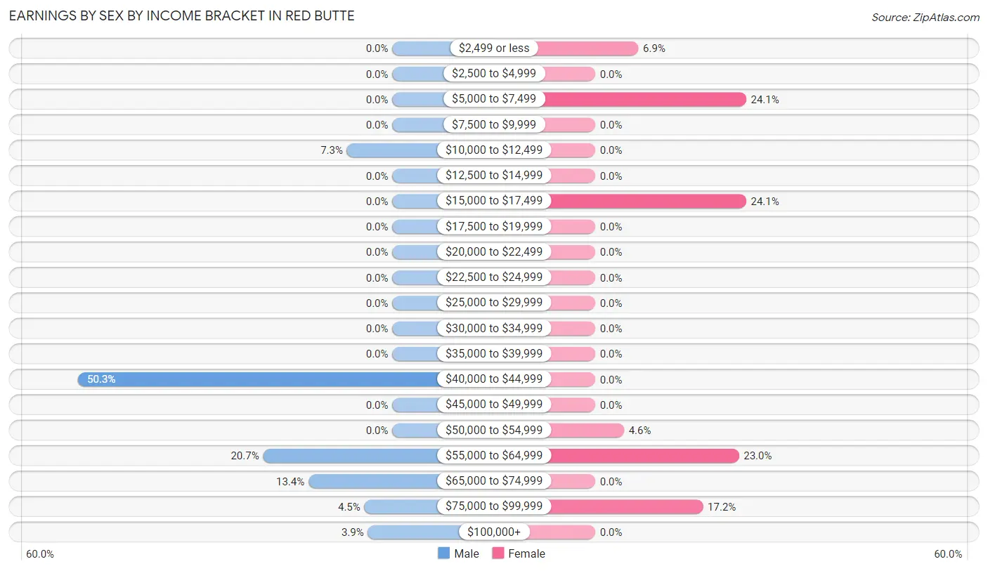 Earnings by Sex by Income Bracket in Red Butte