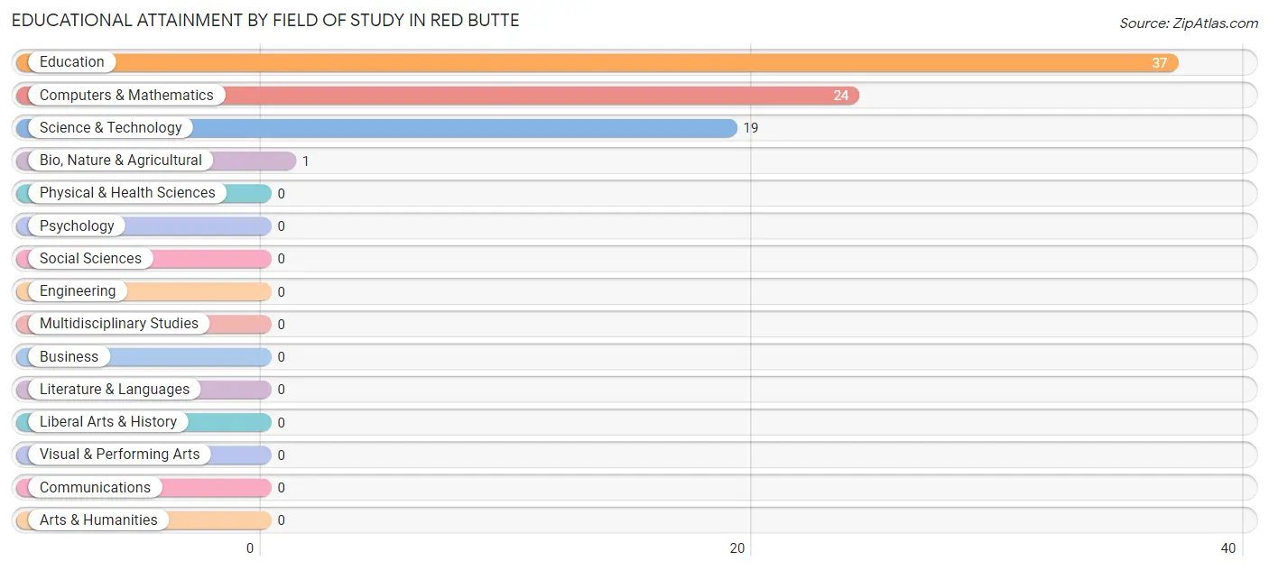 Educational Attainment by Field of Study in Red Butte