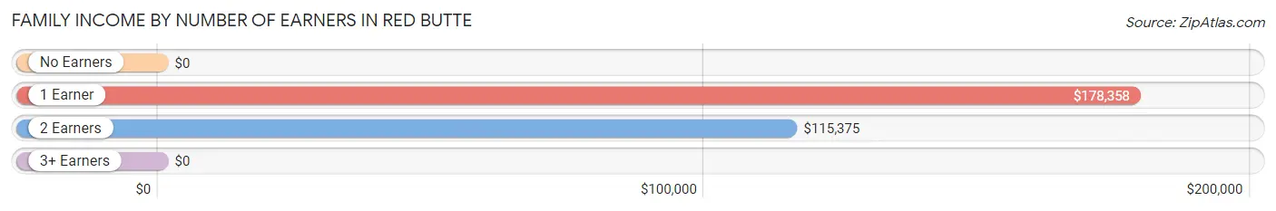 Family Income by Number of Earners in Red Butte