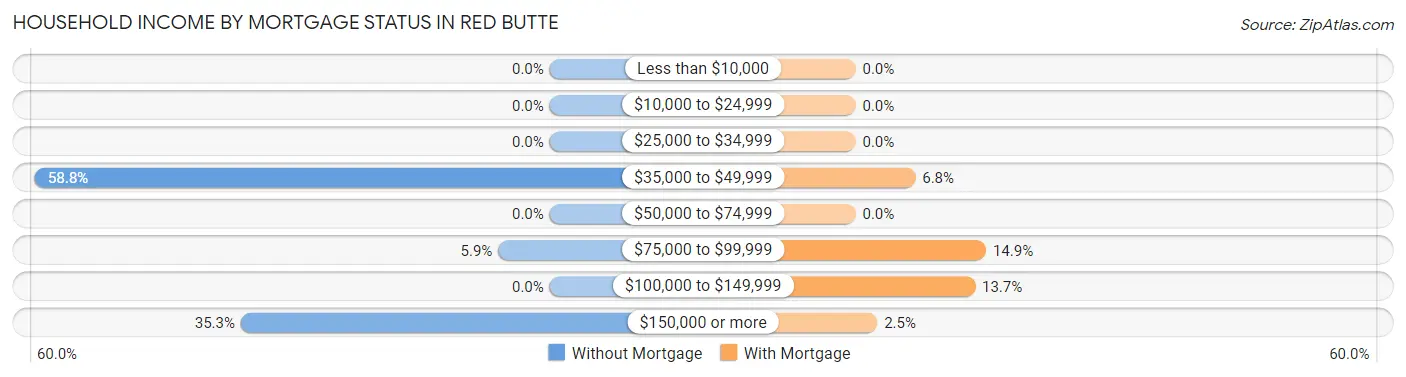 Household Income by Mortgage Status in Red Butte