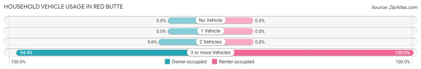 Household Vehicle Usage in Red Butte
