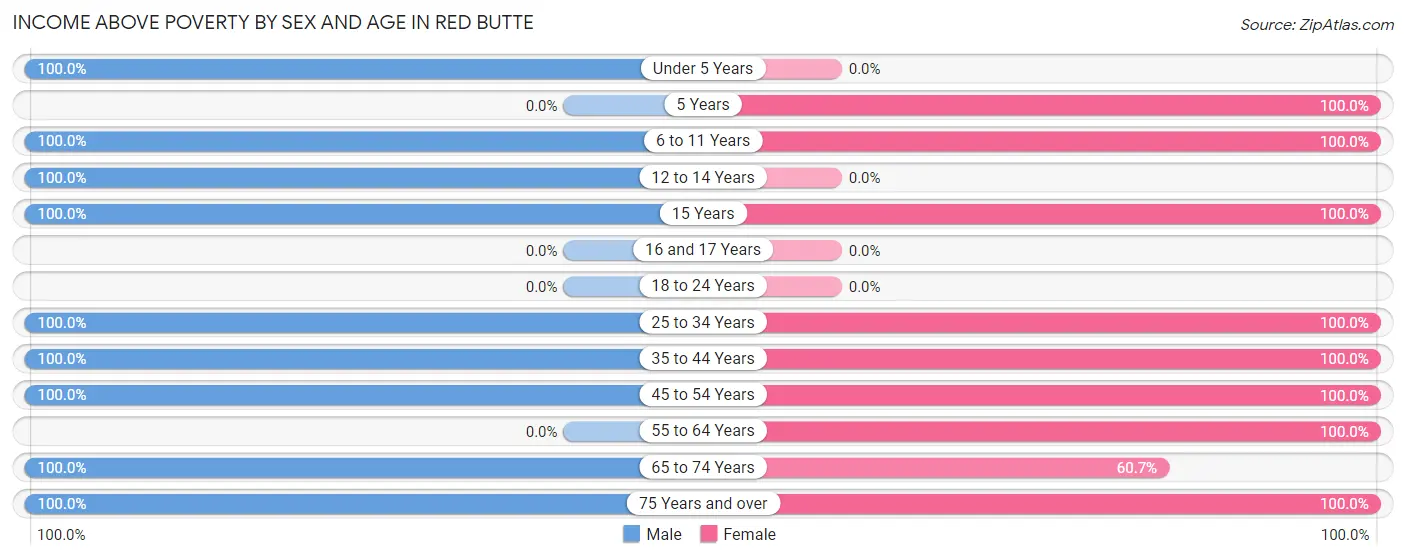 Income Above Poverty by Sex and Age in Red Butte