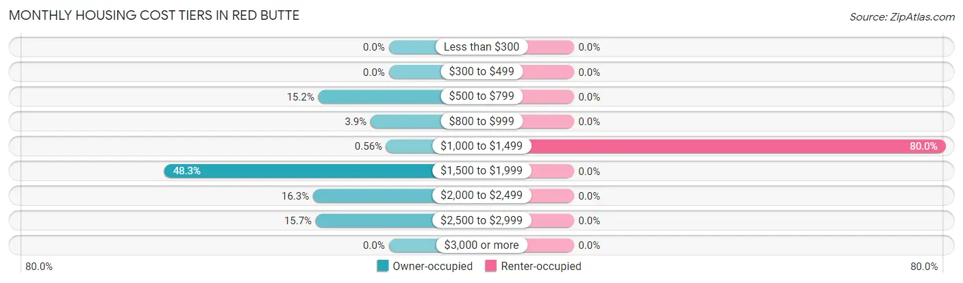 Monthly Housing Cost Tiers in Red Butte