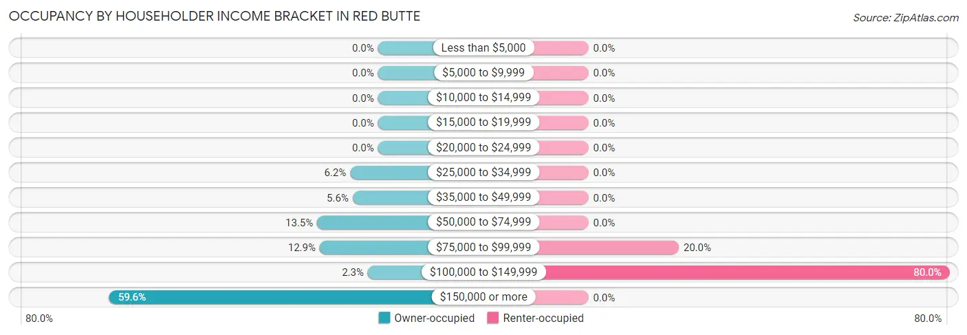 Occupancy by Householder Income Bracket in Red Butte