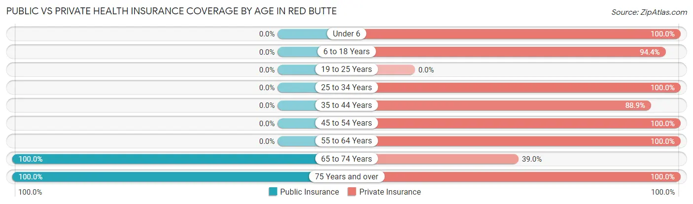 Public vs Private Health Insurance Coverage by Age in Red Butte