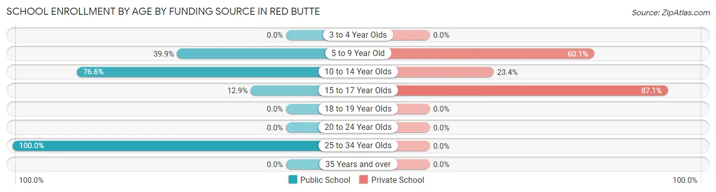 School Enrollment by Age by Funding Source in Red Butte