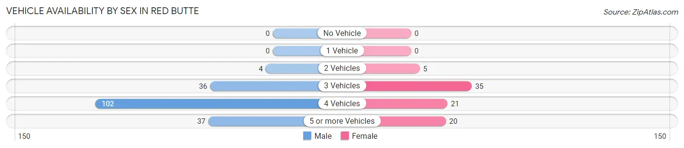 Vehicle Availability by Sex in Red Butte