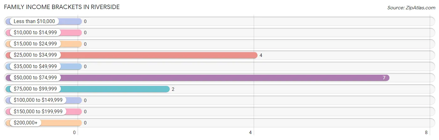 Family Income Brackets in Riverside